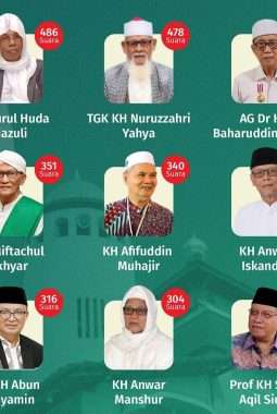 9 Ulama Raih Suara Tertinggi AHWA Muktamar ke-35 NU, KH Nurul Huda Djazuli Puncaki Perolehan